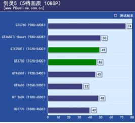 NVIDIA GeForce GTX 650與GTX 750對比解析 跨越一代的性能與能效差異